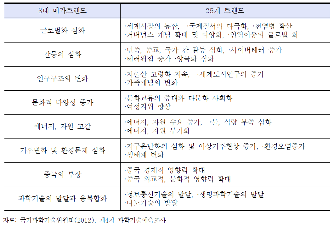 제4회 과학기술예측조사의 메가트렌드