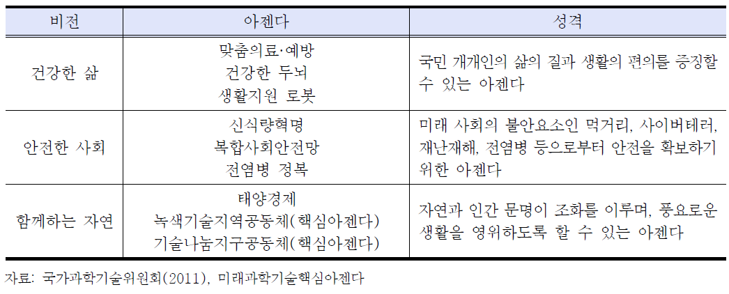 미래과학기술 핵심 아젠다