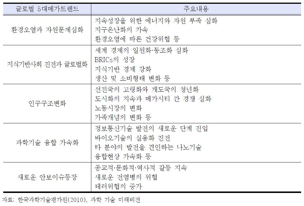 과학기술 미래비전이 선정한 메가트렌드와 주요내용