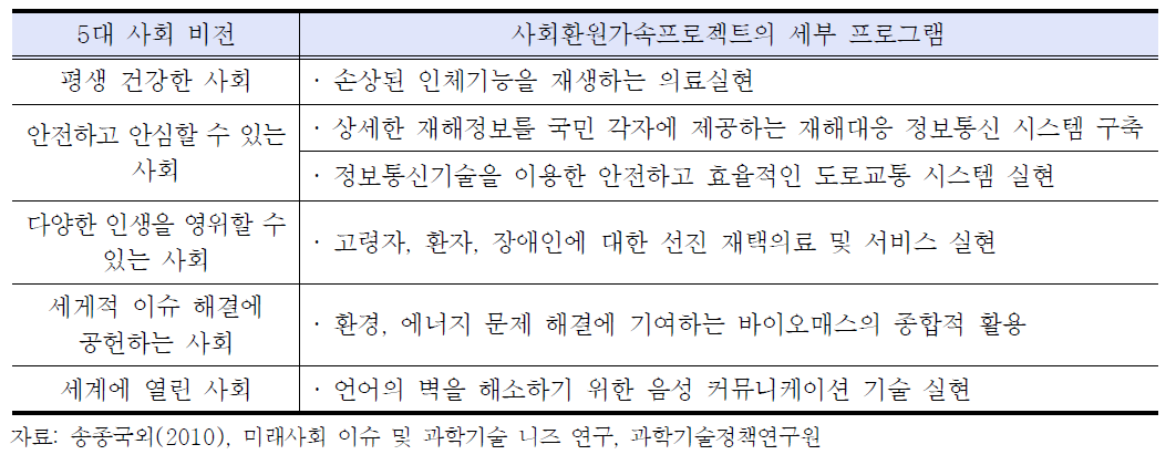 Innovation 25의 5대 목표 및 사회환원가속프로젝트의 프로그램