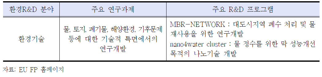 7차 FP 10대 중점 분야 중 환경기술 R&D 프로그램