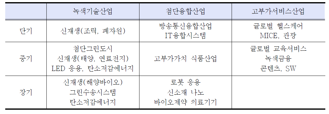 주요 분야별, 시기별 신성장 동력