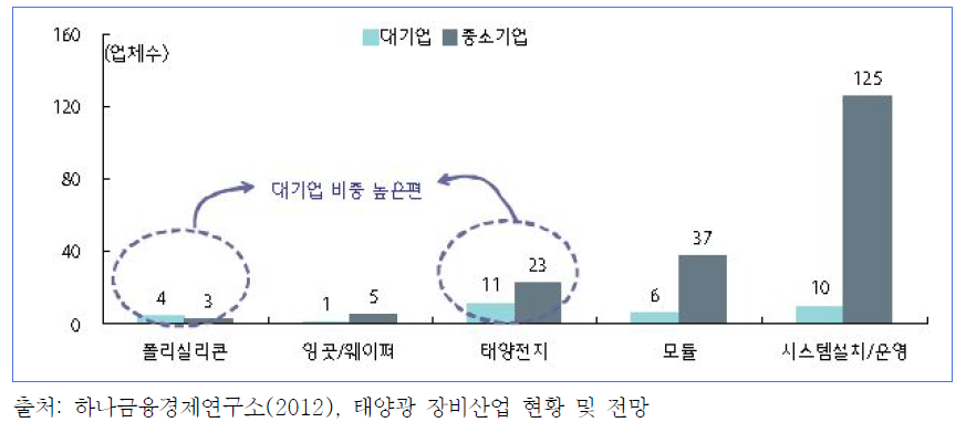 태양광 발전산업의 기업구조 현황