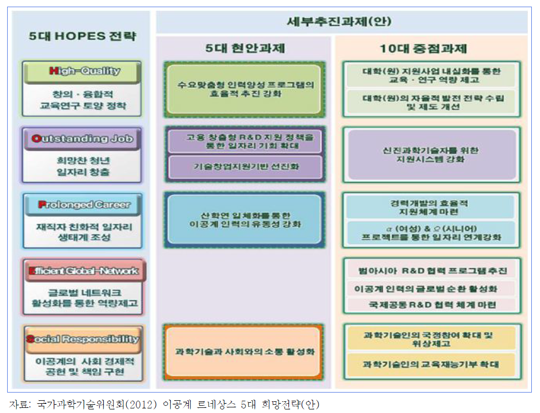 과학기술분야 인력 양성 및 활용을 위한 과제