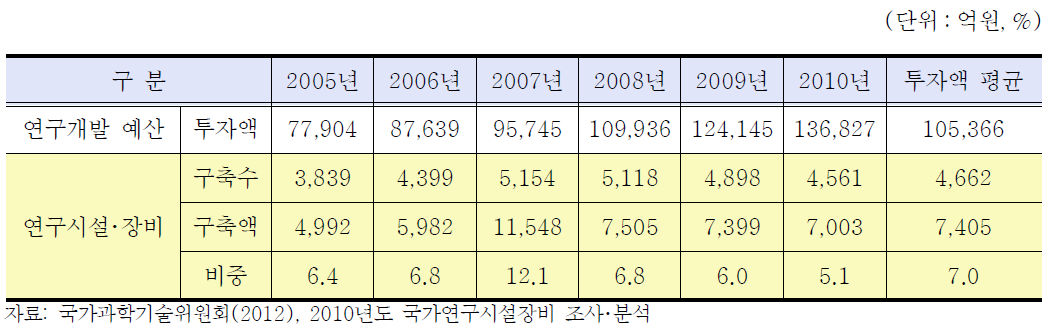 연도별 연구시설·장비의 투자현황