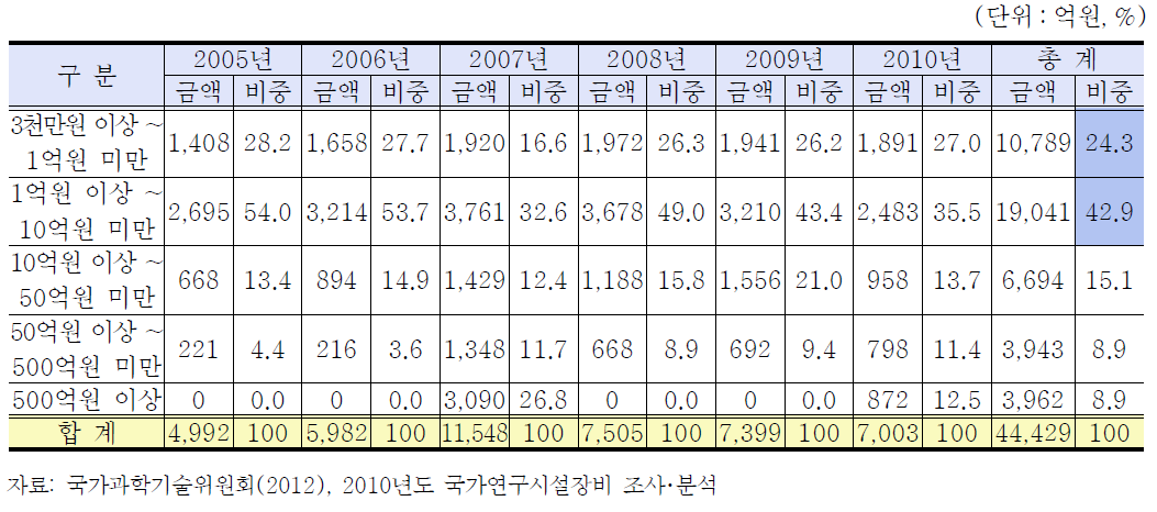 최근 6년간(2005년~2010년) 취득금액별 연구시설·장비 투자 현황