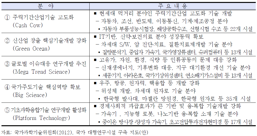 중점투자분야별 기술개발 전략 및 대형연구장비