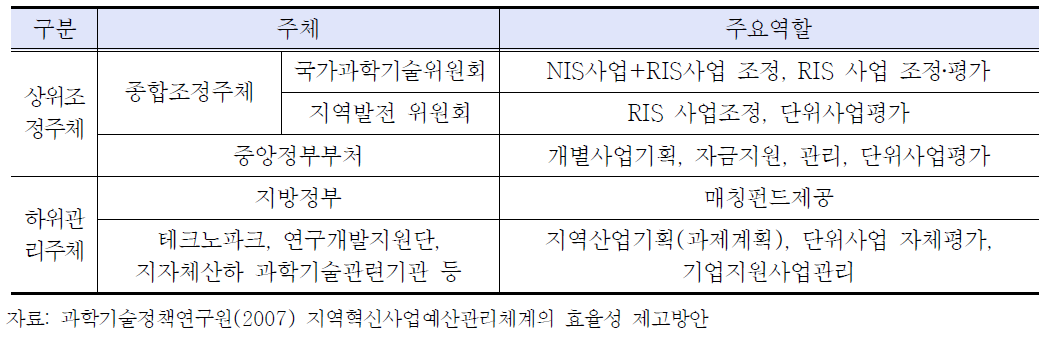 지역과학기술정책 주체별 기능