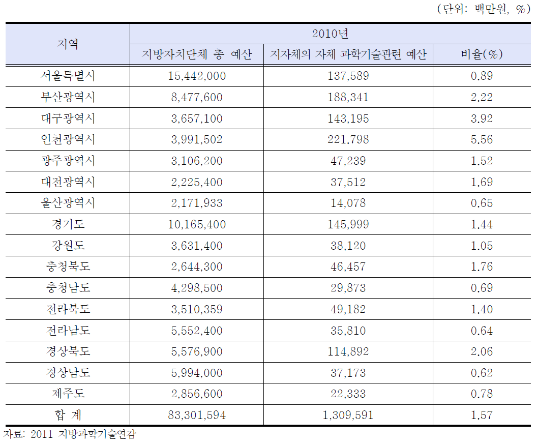 2010년 지자체별 과학기술 자체 예산 비율