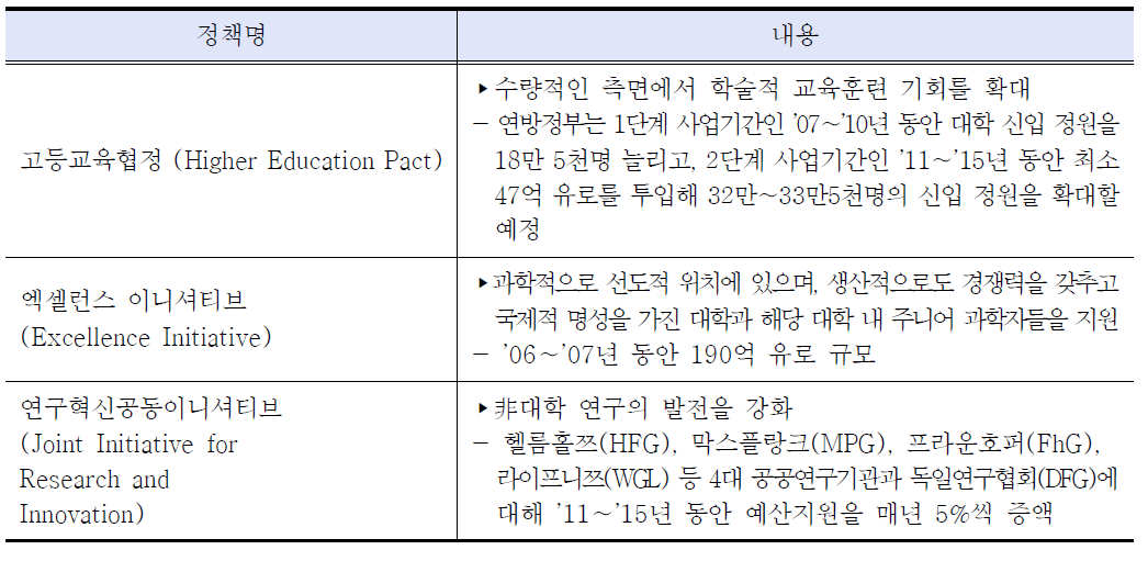 독일의 3대 과학 개혁 이니셔티브