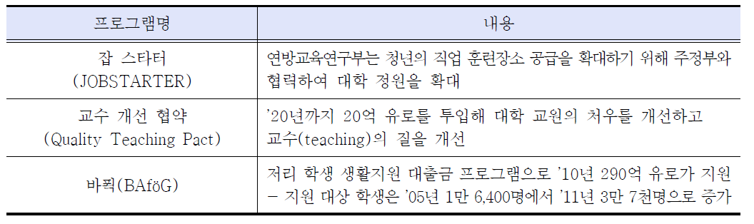 독일 연방정부의 교육훈련 정책 프로그램 사례