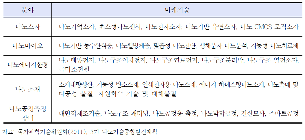 나노 관련 중점 육성 미래 기술 선정