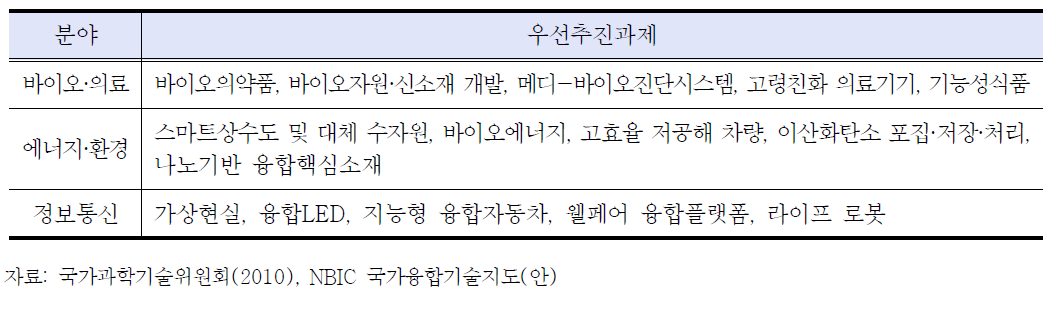 국가융합기술지도의 15대 우선추진과제