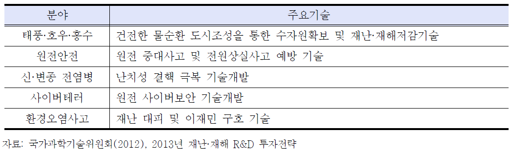 2013년 재난재해 R&D 중점투자 분야