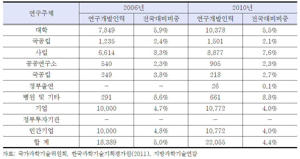 경북도 연구개발인력현황