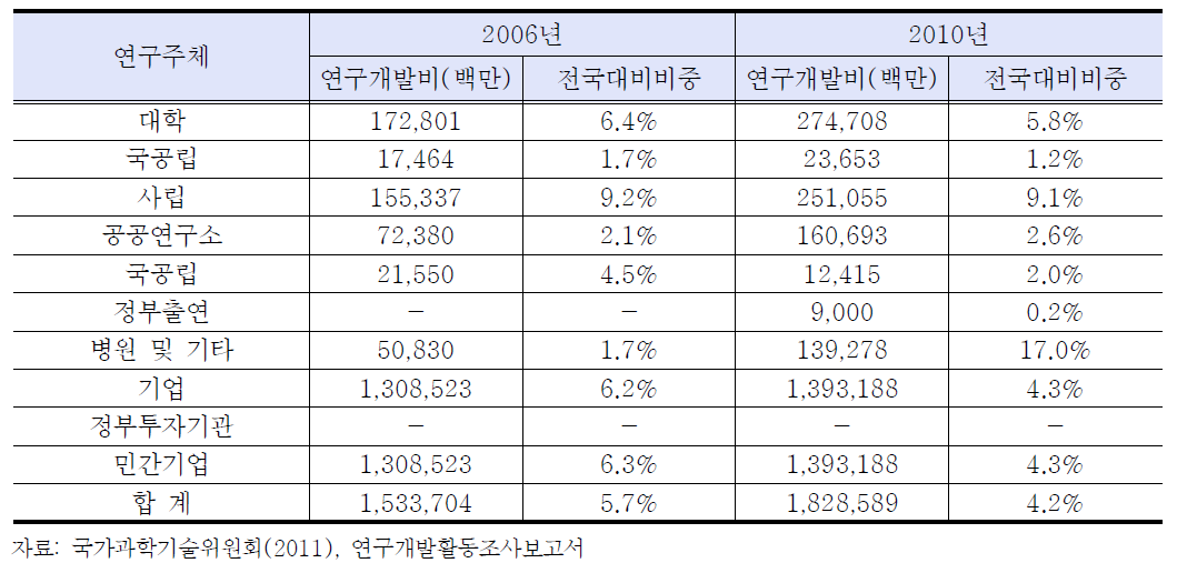 경북도 연구개발투자현황