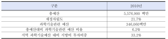 경북도 과학기술예산현황