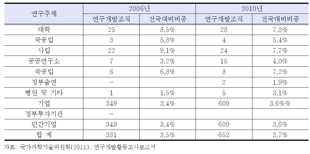 경북 연구개발조직현황