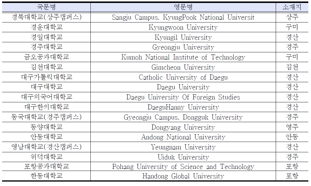 경북 4년제 대학 현황