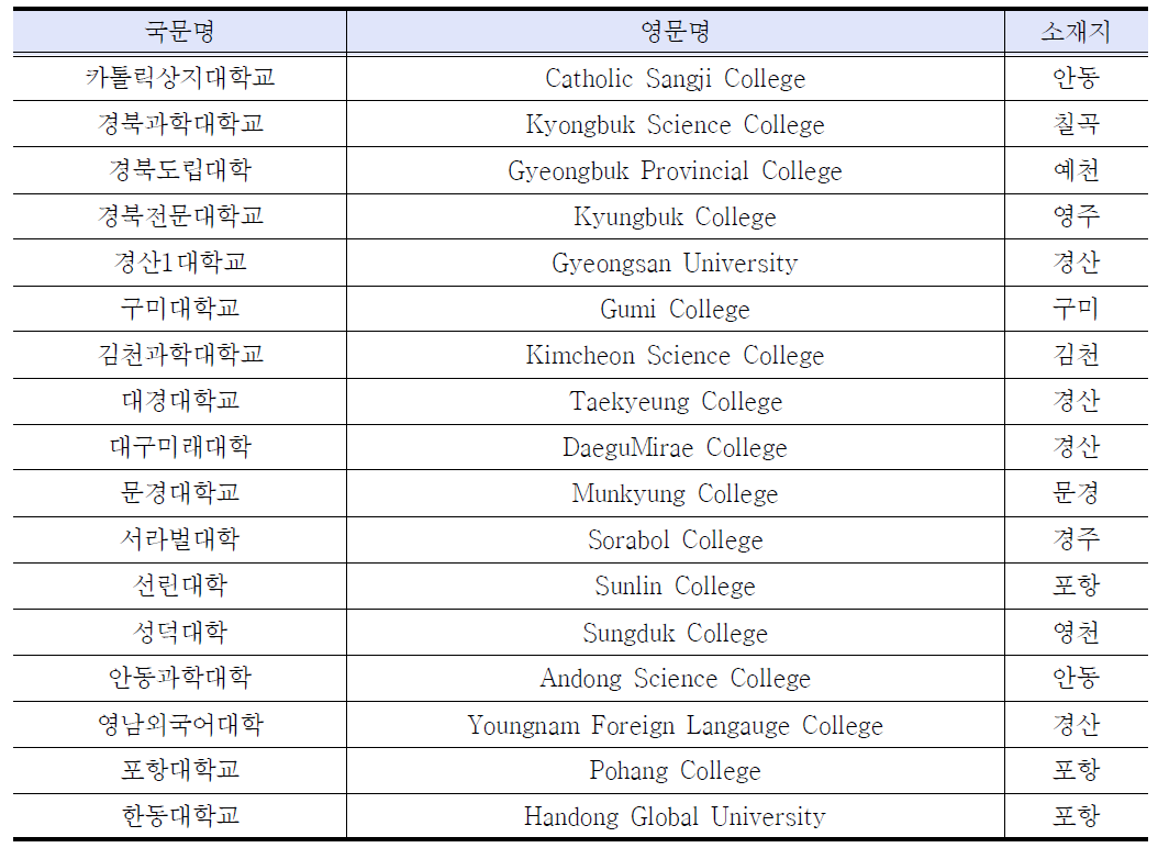 경북 2년제 대학 현황