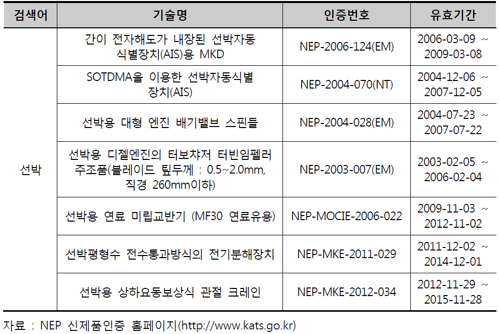 해양수산분야 신제품인증(NEP) 현황