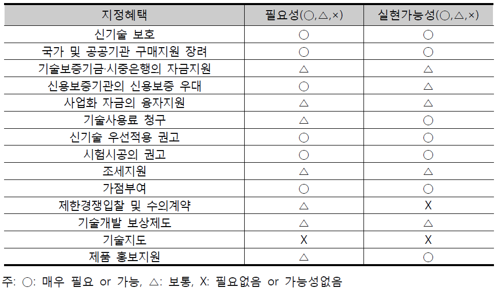 지정혜택의 필요성과 실현가능성