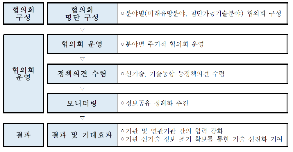 경북 글로벌 성형가공밸리 협의회 운영절차