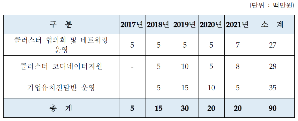 성형가공 운영사업비