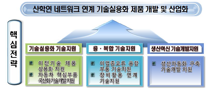 경북 글로벌 성형가공밸리 기술개발 지원사업 추진전략