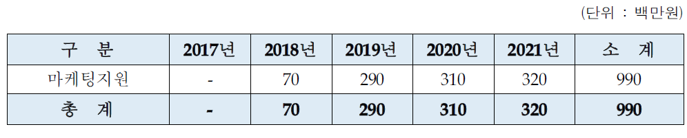 성형가공 클러스터 마케팅 지원사업 사업비