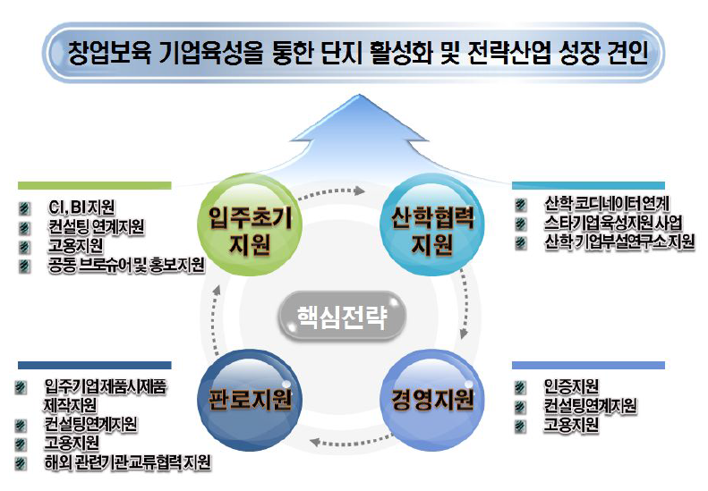 성형가공 클러스터 창업보육 지원사업 추진전략