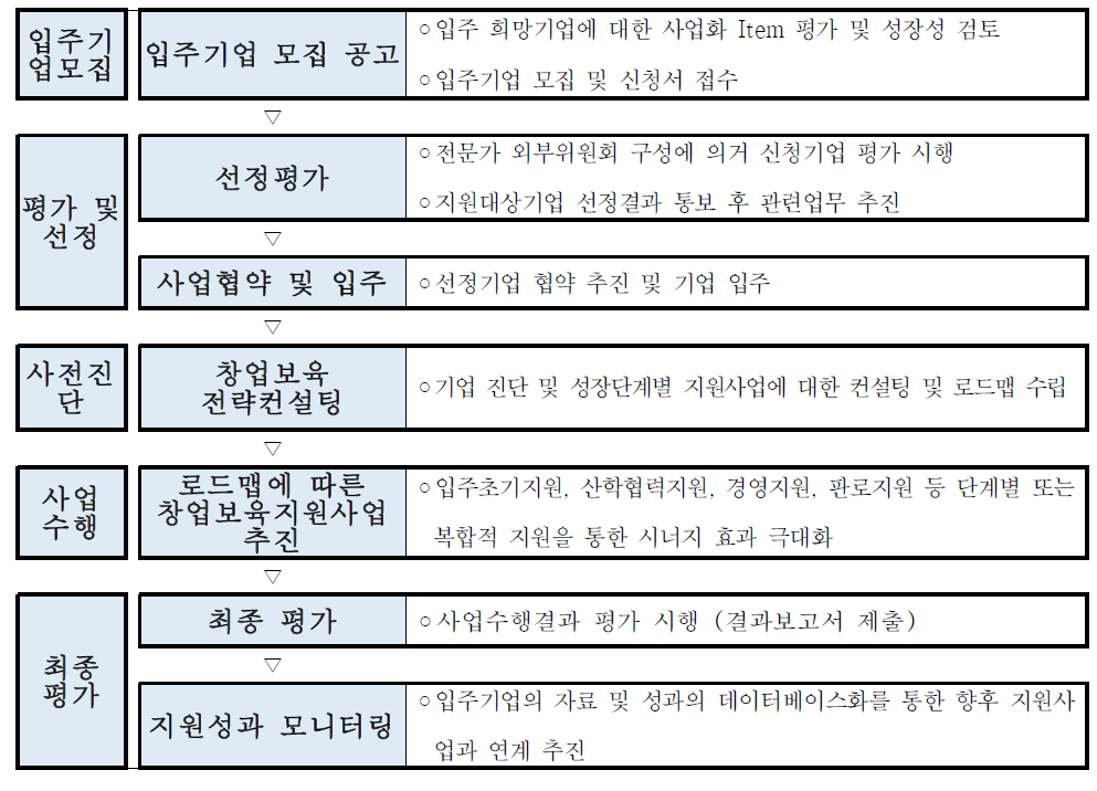 성형가공 클러스터 창업보육 지원사업 추진절차