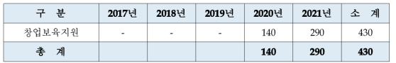 성형가공 클러스터 창업보육 지원사업 사업비