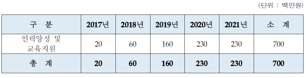 성형가공 클러스터 인력양성사업 사업비