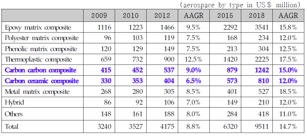 적용 소재별 탄소섬유 복합소재 시장규모
