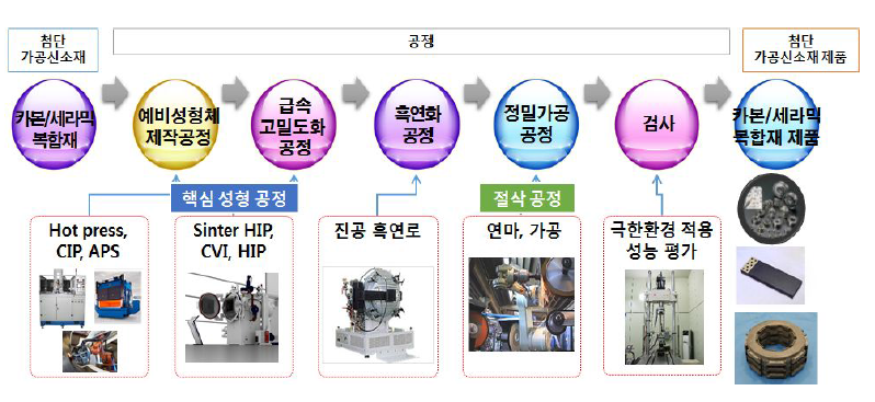 고신뢰성 기계부품 제조 공정