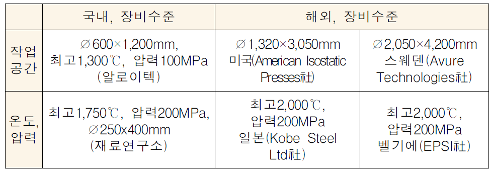 국내외 장비 수준