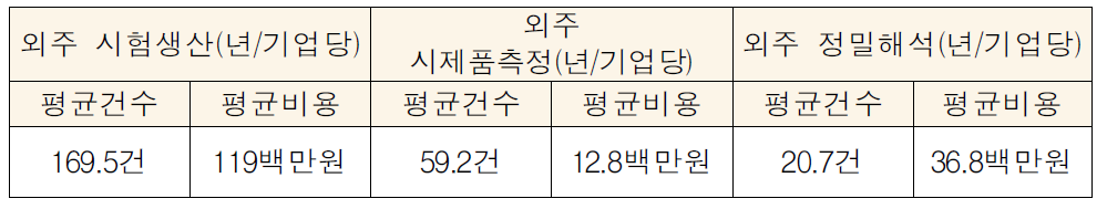 HIP 관련 외주 평균 건수 및 비용