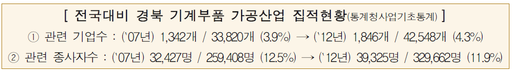 경북 기계부품 가공산업 집적현황