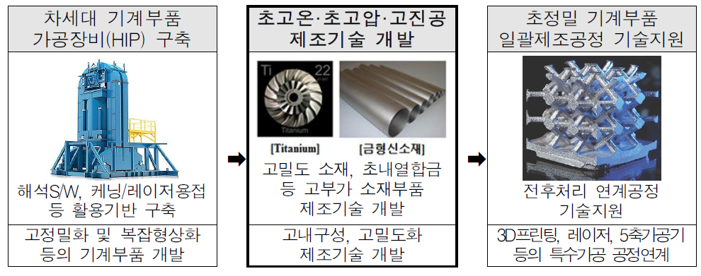 초고온·초고압·고진공 제조기술 개발