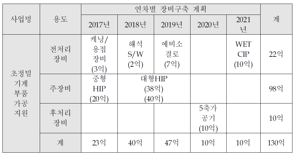 연차별 장비구축 계획