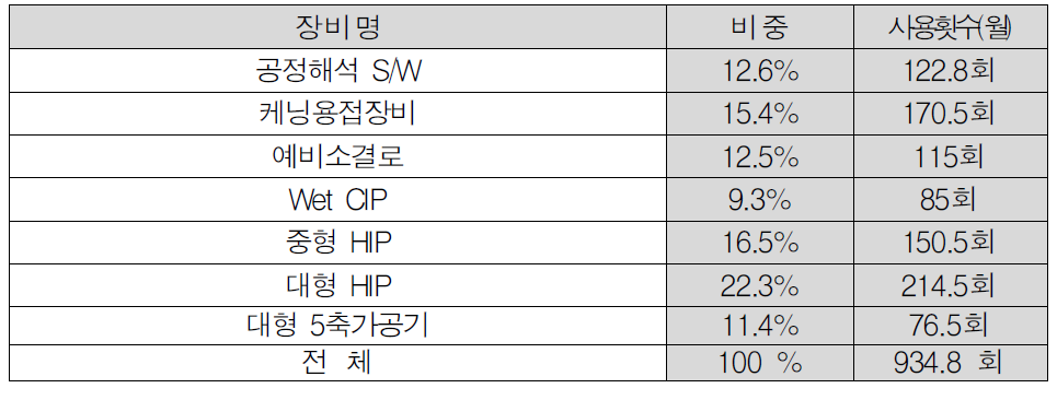 장비 사용비중