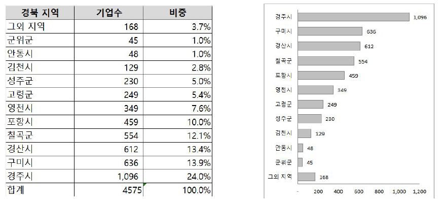 경북도내 HIP장비구축 입지 분석