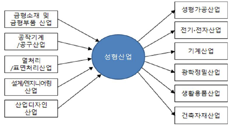 성형가공산업의 가치사슬