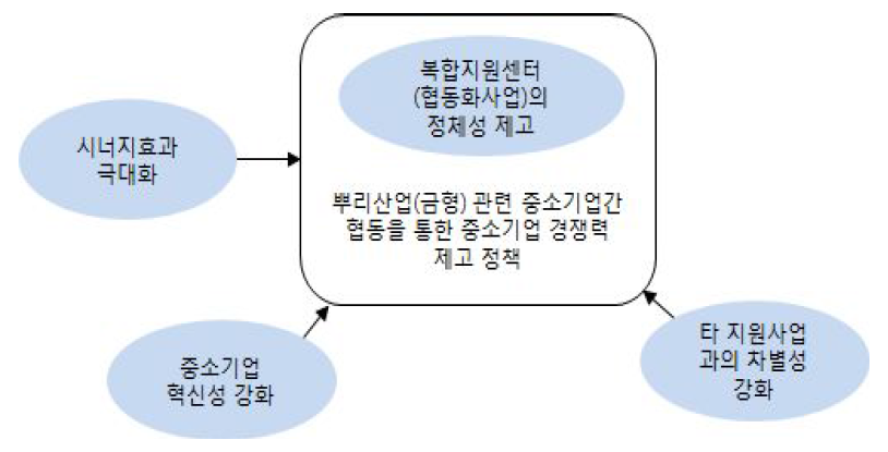 협동화사업의 향후 추진방향