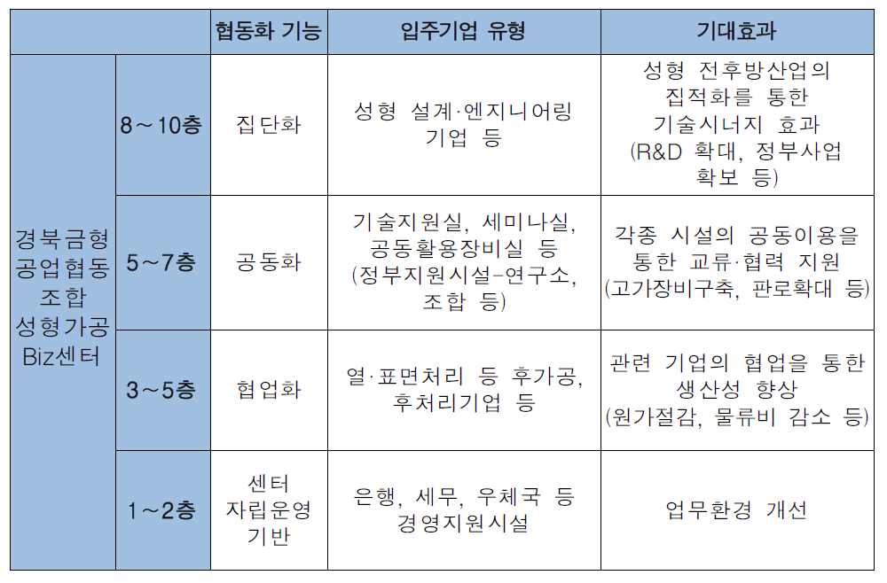 경북금형공업협동조합 성형가공 Biz센터의 기능 및 기대효과