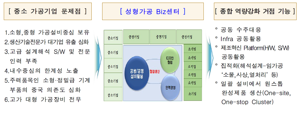 종합 Biz센터 역할 및 기능