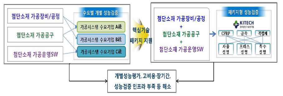 타이타늄 성형가공 패키지형 성능검증