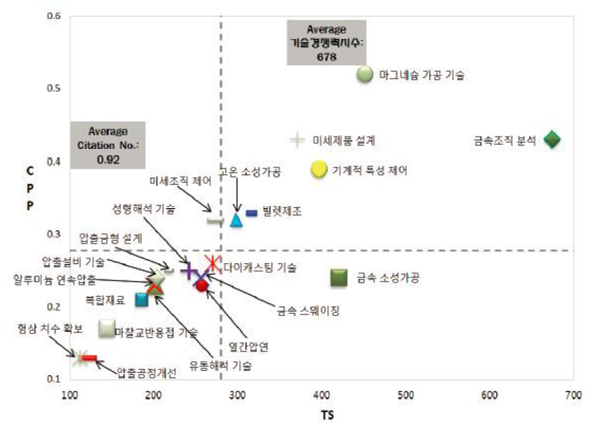 단조압출 요소기술별 CPP/TS