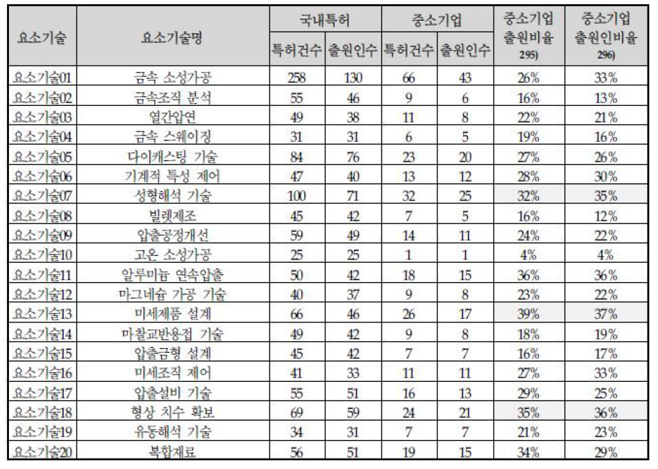 중소기업 적합성 분석